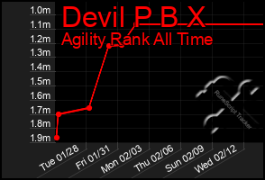 Total Graph of Devil P B X