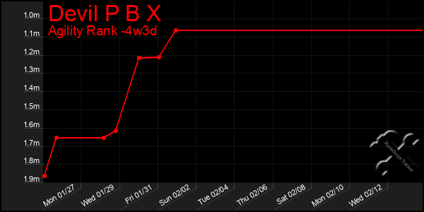 Last 31 Days Graph of Devil P B X