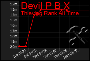 Total Graph of Devil P B X