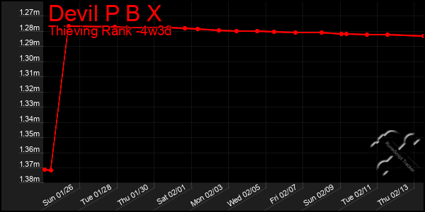 Last 31 Days Graph of Devil P B X