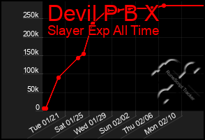 Total Graph of Devil P B X