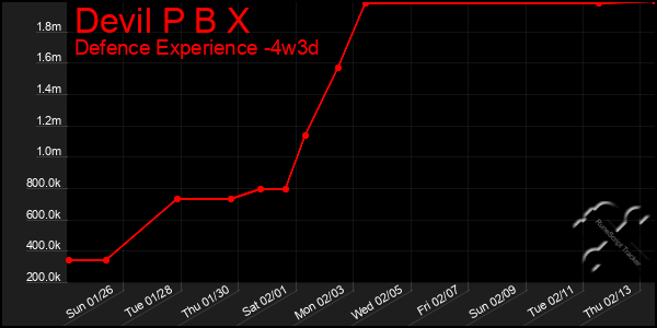 Last 31 Days Graph of Devil P B X