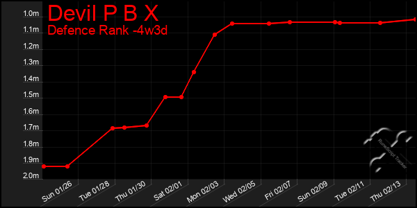 Last 31 Days Graph of Devil P B X