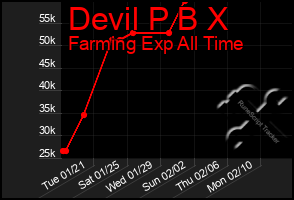 Total Graph of Devil P B X