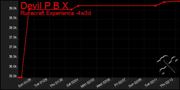 Last 31 Days Graph of Devil P B X