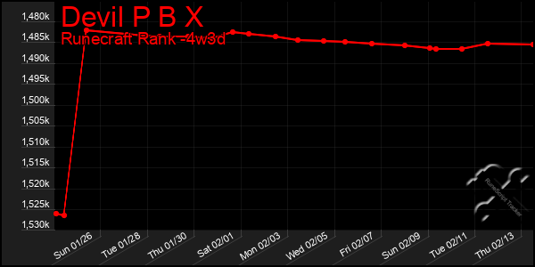 Last 31 Days Graph of Devil P B X