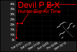 Total Graph of Devil P B X