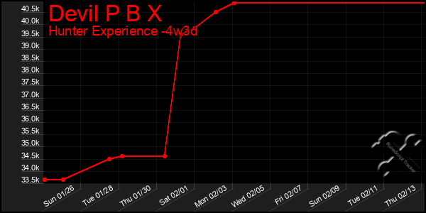 Last 31 Days Graph of Devil P B X