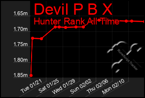 Total Graph of Devil P B X