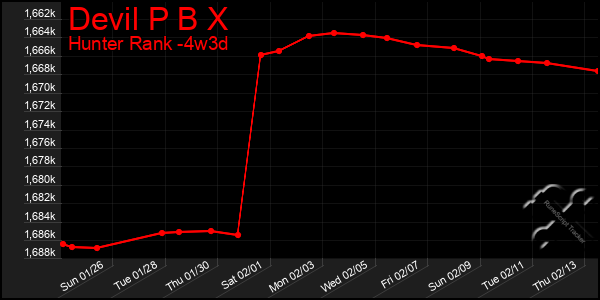 Last 31 Days Graph of Devil P B X