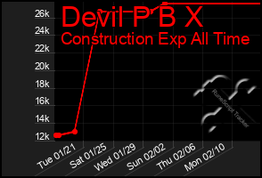 Total Graph of Devil P B X