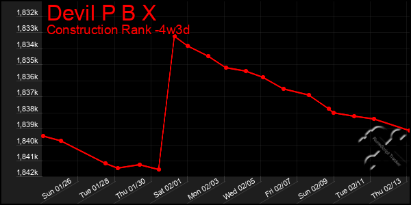 Last 31 Days Graph of Devil P B X