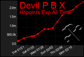 Total Graph of Devil P B X