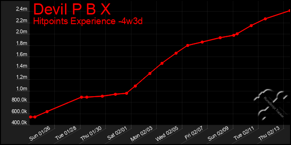 Last 31 Days Graph of Devil P B X