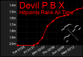 Total Graph of Devil P B X