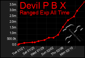 Total Graph of Devil P B X