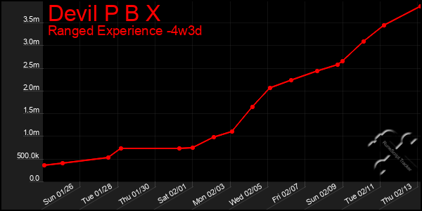 Last 31 Days Graph of Devil P B X