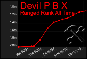 Total Graph of Devil P B X