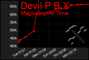 Total Graph of Devil P B X