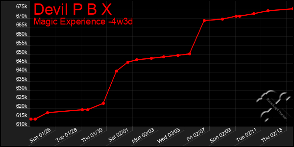 Last 31 Days Graph of Devil P B X