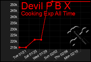 Total Graph of Devil P B X