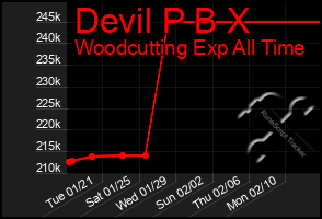 Total Graph of Devil P B X