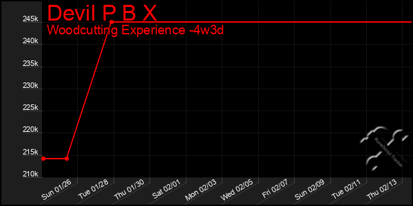 Last 31 Days Graph of Devil P B X