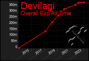 Total Graph of Devilagi