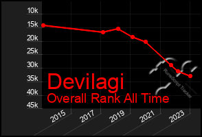 Total Graph of Devilagi