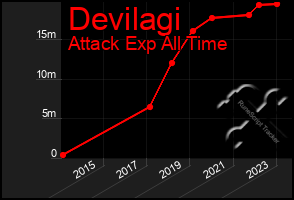 Total Graph of Devilagi