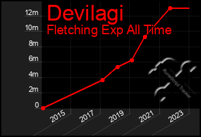 Total Graph of Devilagi