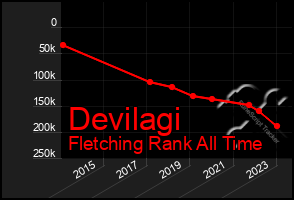 Total Graph of Devilagi