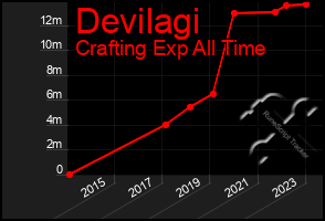 Total Graph of Devilagi