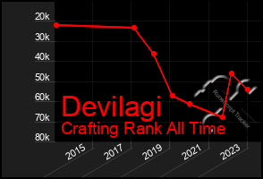 Total Graph of Devilagi