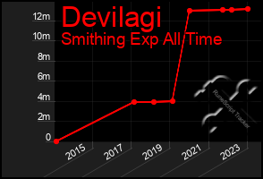 Total Graph of Devilagi