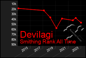 Total Graph of Devilagi