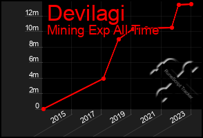 Total Graph of Devilagi