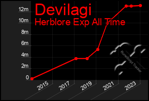 Total Graph of Devilagi