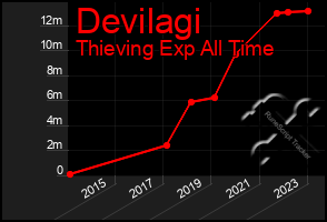 Total Graph of Devilagi