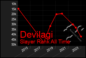 Total Graph of Devilagi