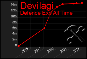 Total Graph of Devilagi