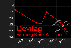 Total Graph of Devilagi