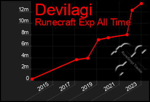 Total Graph of Devilagi