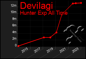 Total Graph of Devilagi