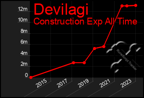 Total Graph of Devilagi