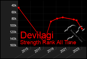 Total Graph of Devilagi