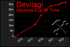 Total Graph of Devilagi