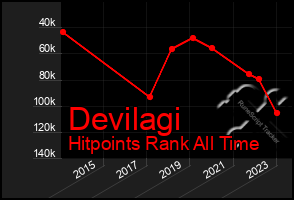 Total Graph of Devilagi