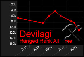 Total Graph of Devilagi