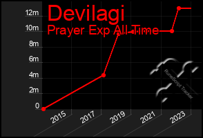 Total Graph of Devilagi